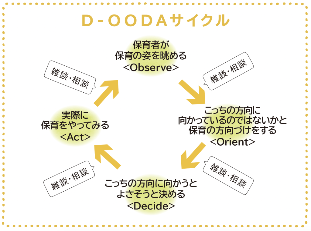 D-OODAサイクル